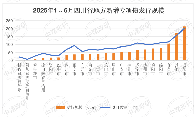 2025年1-6月四川省地方政府专项债券分析报告