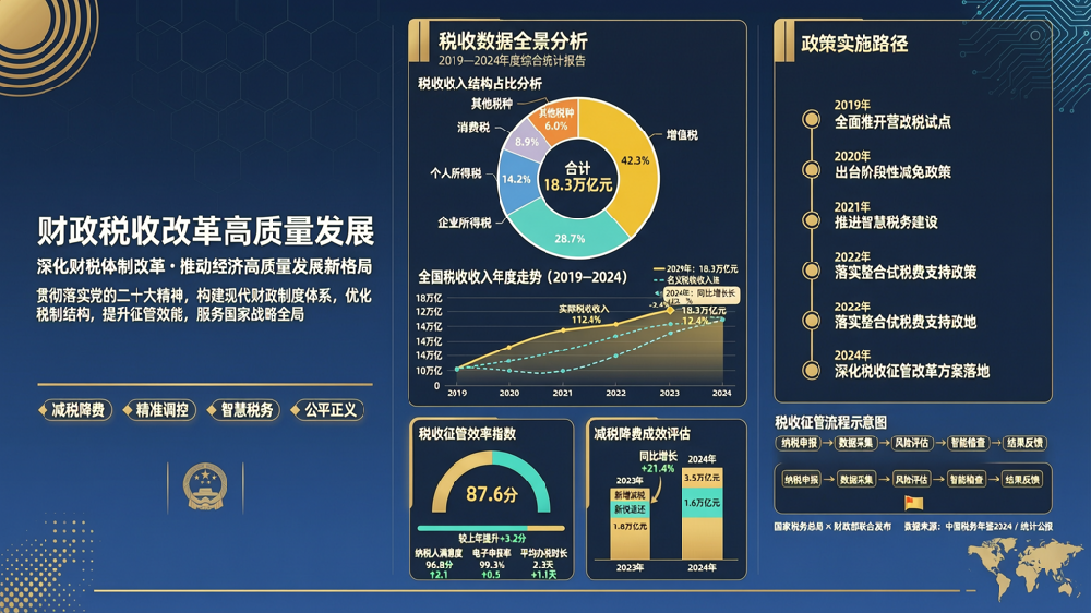 财税体制改革助力经济高质量发展